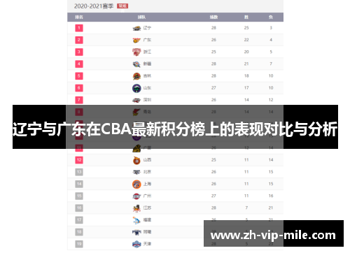 辽宁与广东在CBA最新积分榜上的表现对比与分析 辽宁与广东在CBA最新积分榜上的表现对比与分析