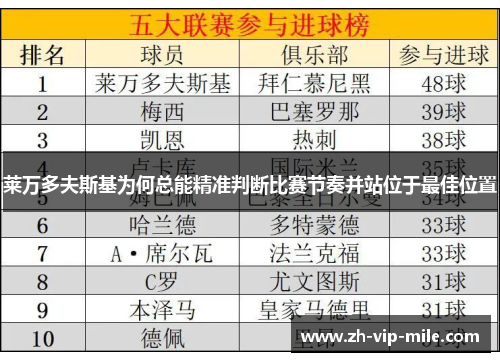 莱万多夫斯基为何总能精准判断比赛节奏并站位于最佳位置